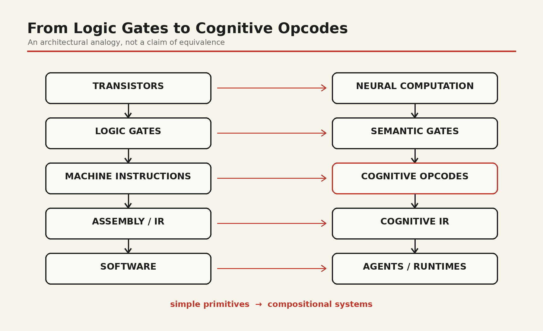 From logic gates to cognitive opcodes