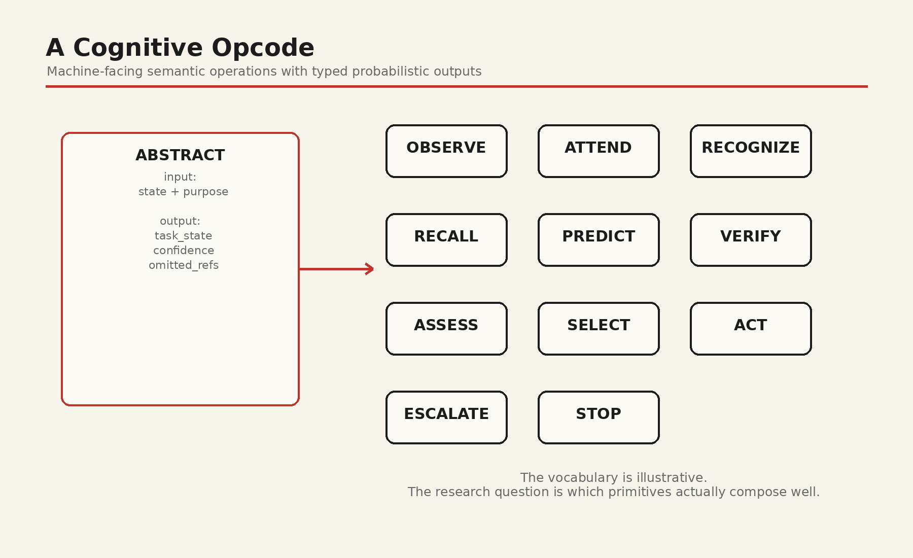 A cognitive opcode