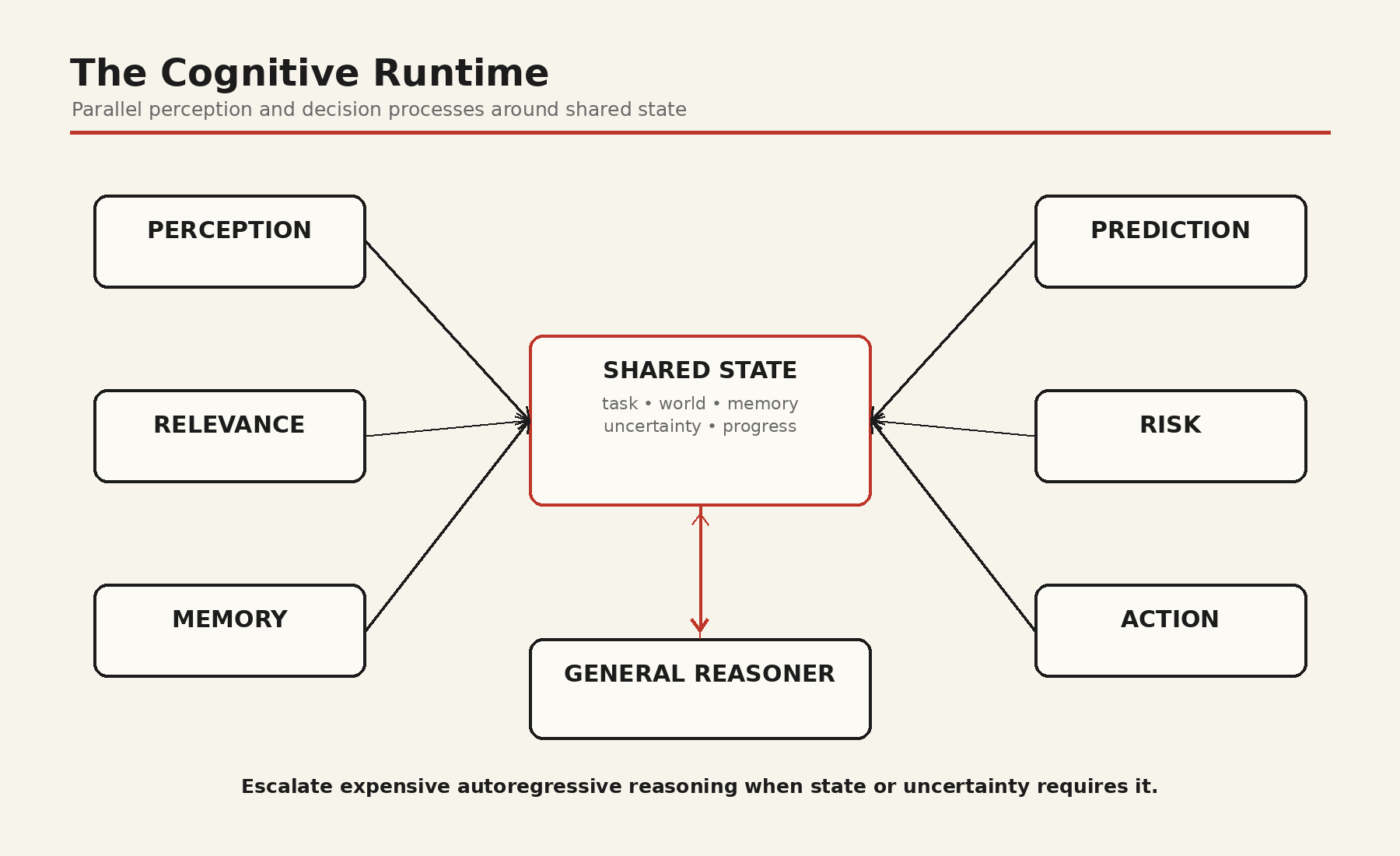 Cognitive runtime architecture