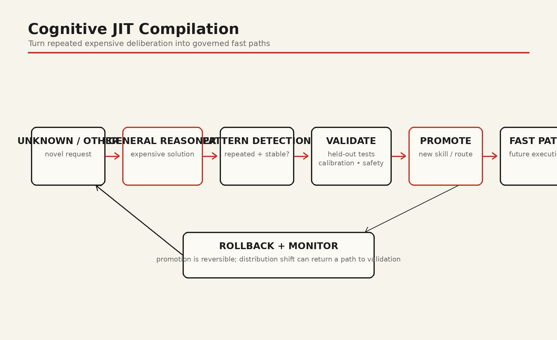 Cognitive JIT compilation