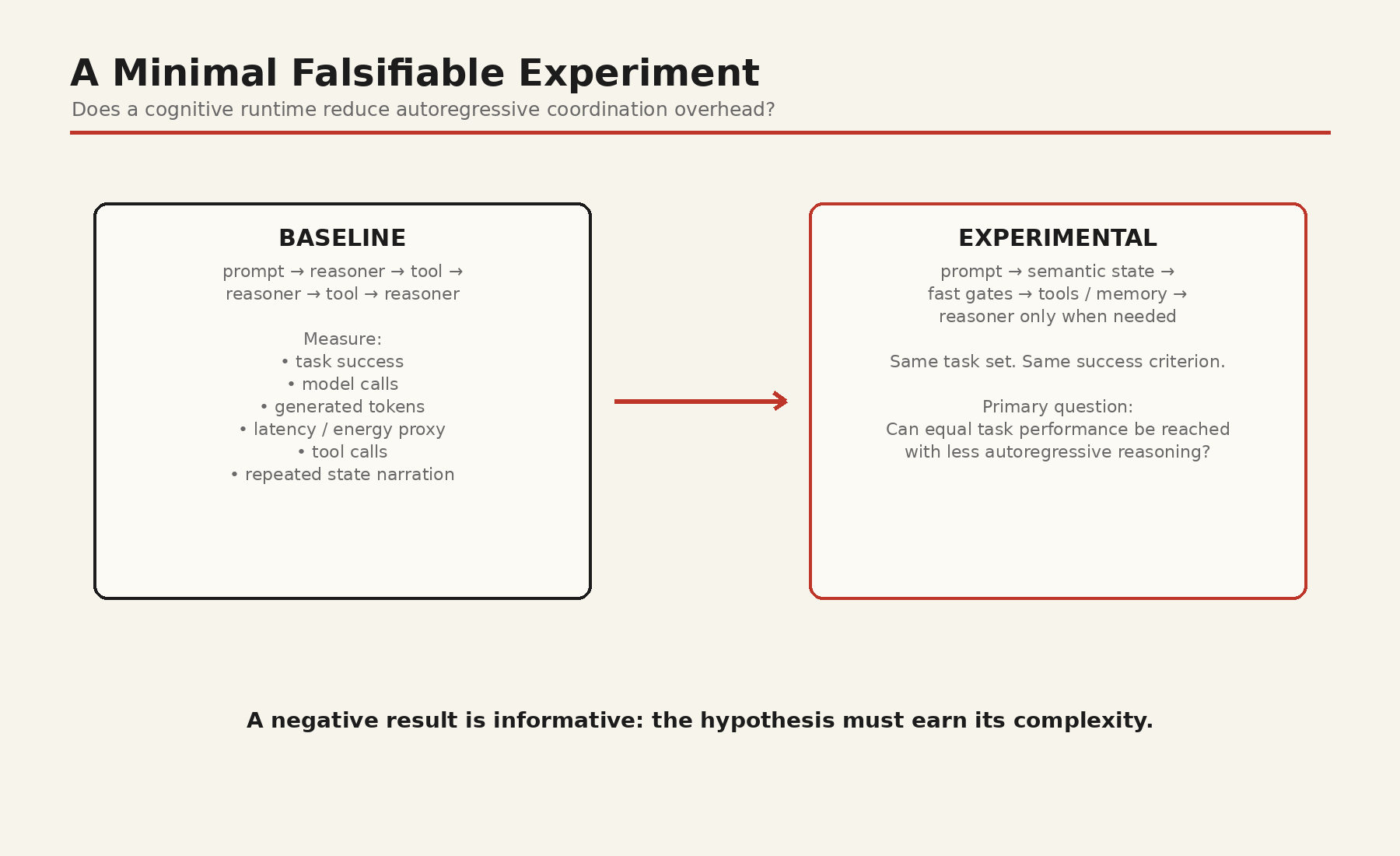 Baseline versus cognitive runtime experiment